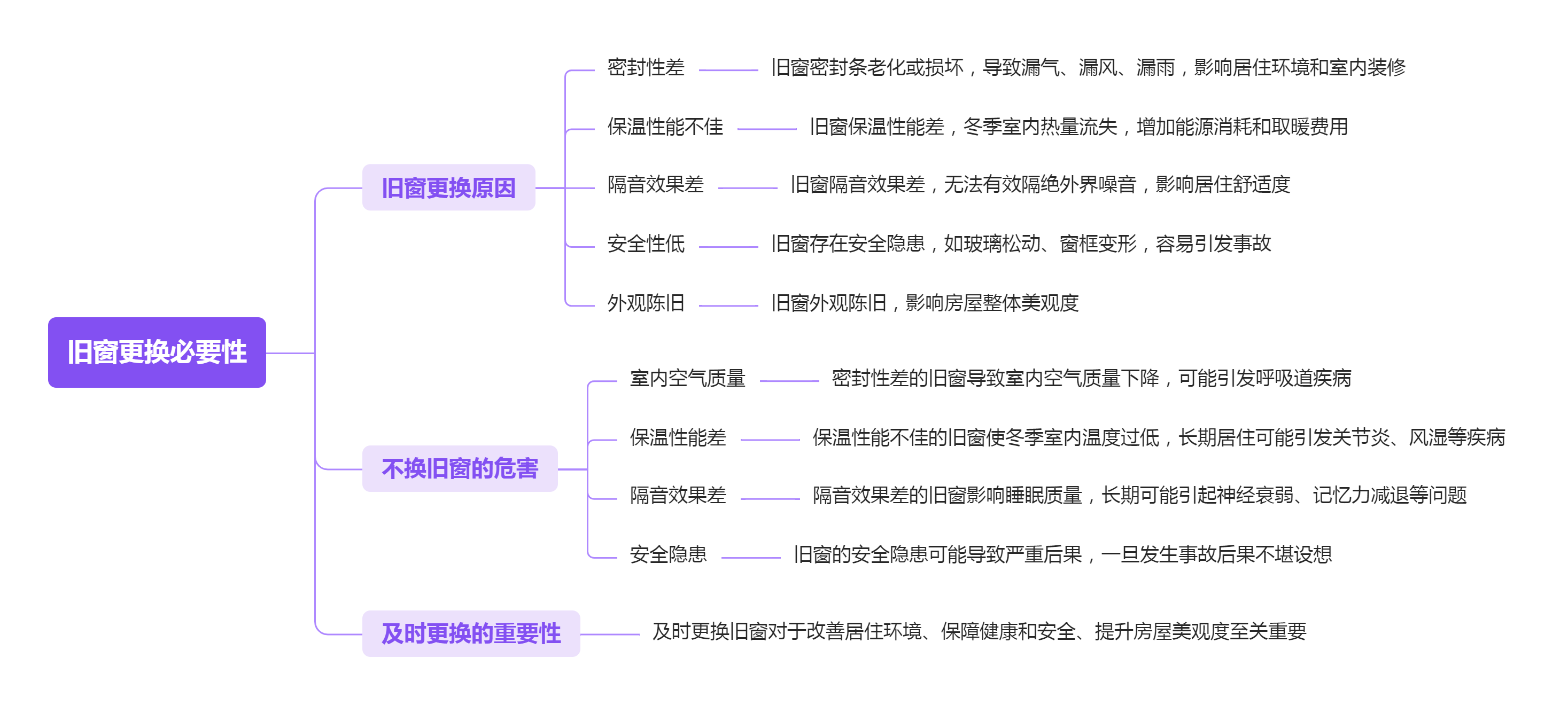 旧窗更换必要性